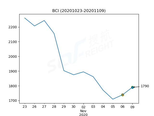 2020年11月9日BDI指數(shù)報(bào)1207點(diǎn)，較前一交易日上漲11點(diǎn)