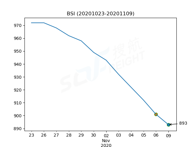 2020年11月9日BDI指數(shù)報(bào)1207點(diǎn)，較前一交易日上漲11點(diǎn)