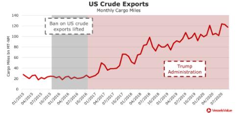 美國大選，航運(yùn)市場的票投給誰？