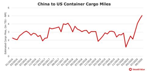 美國大選，航運(yùn)市場的票投給誰？