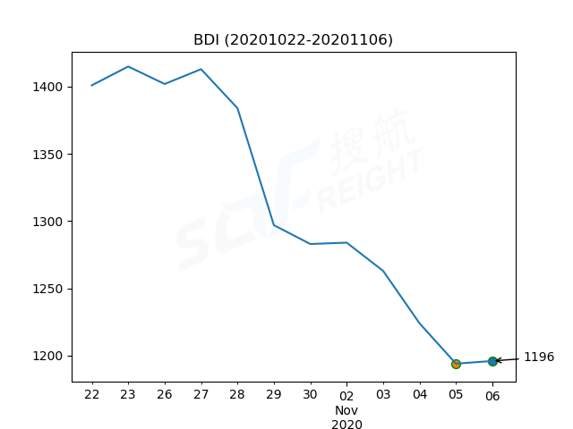 2020年11月6日BDI指數(shù)報(bào)1196點(diǎn)，較前一交易日上漲2點(diǎn)