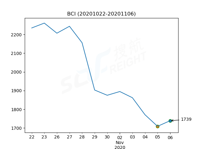 2020年11月6日BDI指數(shù)報(bào)1196點(diǎn)，較前一交易日上漲2點(diǎn)