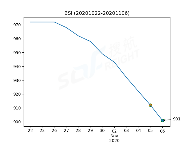 2020年11月6日BDI指數(shù)報(bào)1196點(diǎn)，較前一交易日上漲2點(diǎn)
