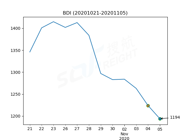 2020年11月5日BDI指數(shù)報1194點，較前一交易日下跌30點