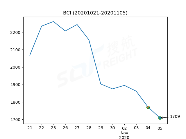 2020年11月5日BDI指數(shù)報1194點，較前一交易日下跌30點