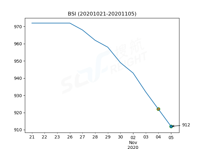2020年11月5日BDI指數(shù)報1194點，較前一交易日下跌30點