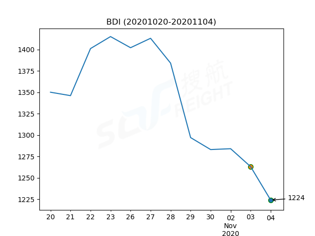 2020年11月4日BDI指數(shù)報(bào)1224點(diǎn)，較前一交易日下跌39點(diǎn)