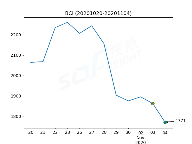 2020年11月4日BDI指數(shù)報(bào)1224點(diǎn)，較前一交易日下跌39點(diǎn)