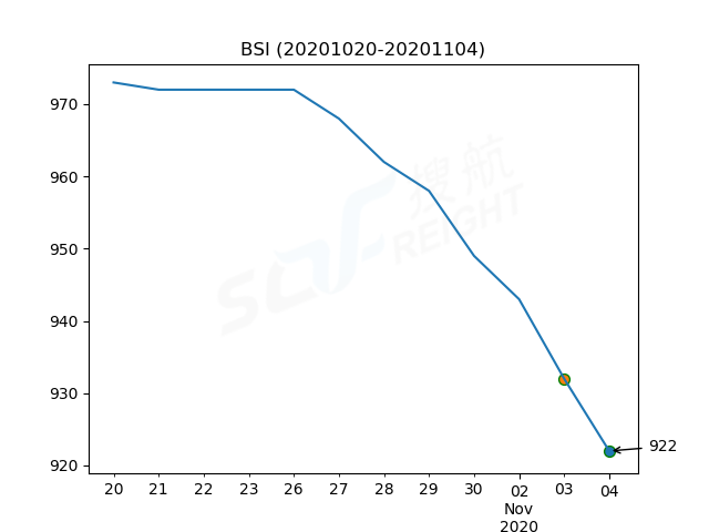 2020年11月4日BDI指數(shù)報(bào)1224點(diǎn)，較前一交易日下跌39點(diǎn)