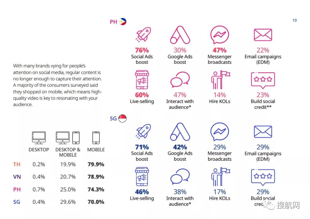 跨境電商丨今年上半年東南亞社交電商GMV增長三倍