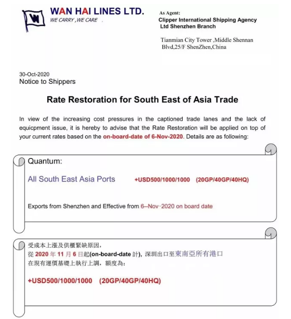 全航線漲價！東南亞暴漲1000美金，歐線美線繼續(xù)維持高位