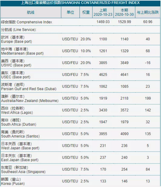 全航線漲價！東南亞暴漲1000美金，歐線美線繼續(xù)維持高位