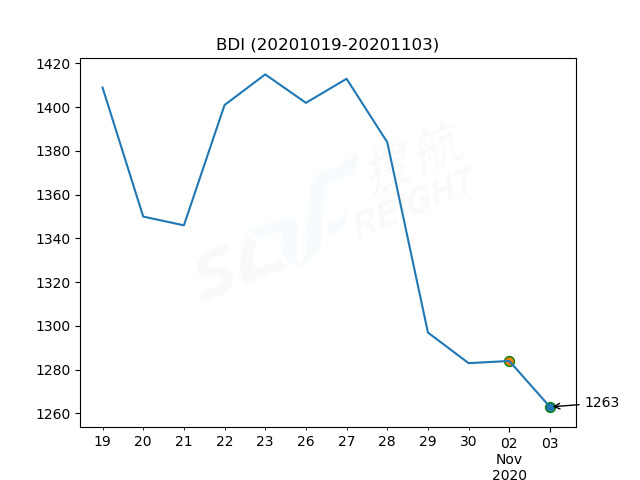 2020年11月3日BDI指數(shù)報(bào)1263點(diǎn)，較前一交易日下跌21點(diǎn)