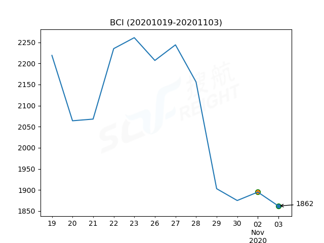 2020年11月3日BDI指數(shù)報(bào)1263點(diǎn)，較前一交易日下跌21點(diǎn)