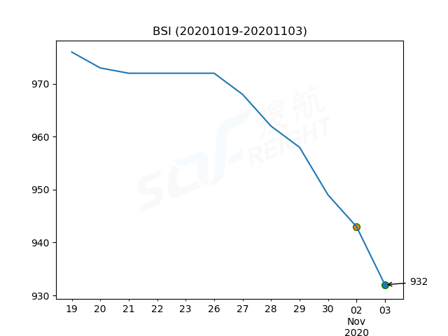 2020年11月3日BDI指數(shù)報(bào)1263點(diǎn)，較前一交易日下跌21點(diǎn)