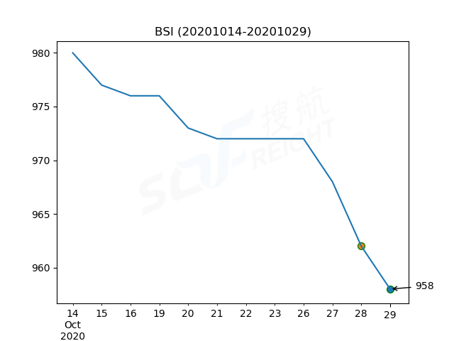 2020年10月29日BDI指數(shù)報1297點，較前一交易日下跌87點