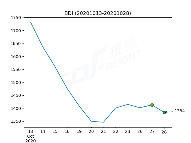 2020年10月28日BDI指數(shù)報(bào)1384點(diǎn)，較前一交易日下跌29點(diǎn)