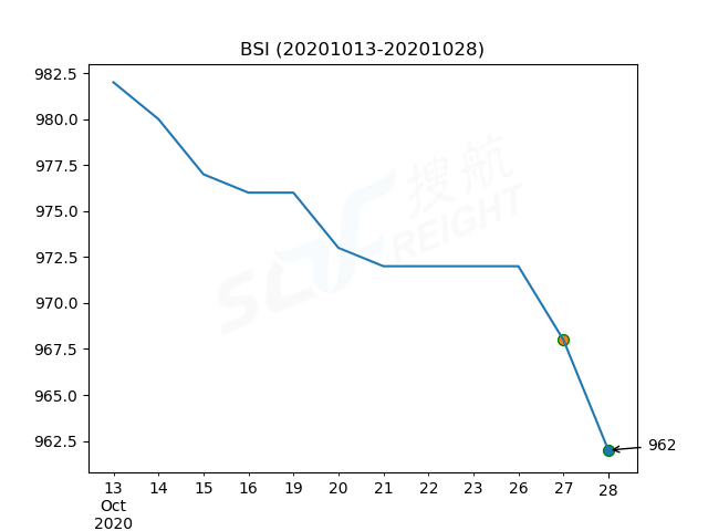 2020年10月28日BDI指數(shù)報(bào)1384點(diǎn)，較前一交易日下跌29點(diǎn)