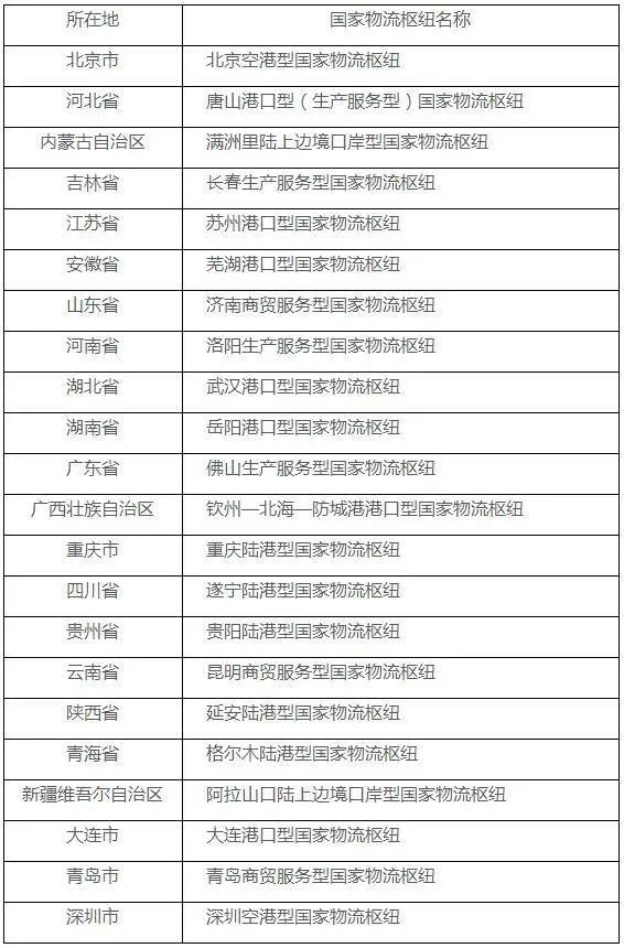 2020年國(guó)家物流樞紐建設(shè)名單出爐，有你的港口嗎？