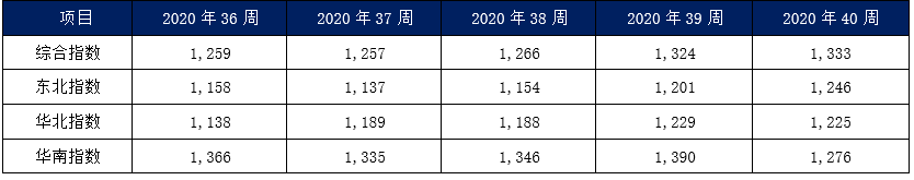 內(nèi)貿(mào)集裝箱市場9月走勢，看這幾大指標(biāo)就夠了