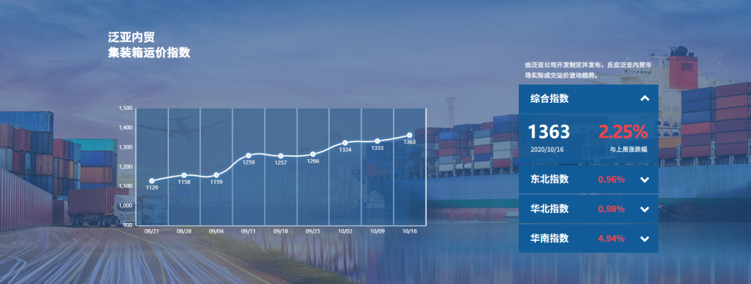 掌握內(nèi)貿(mào)集運(yùn)市場風(fēng)向標(biāo)，都在這個(gè)指數(shù)里了！