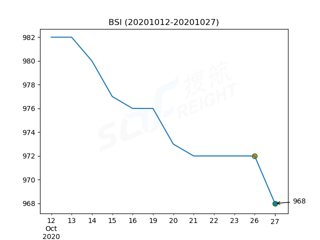 2020年10月27日BDI指數(shù)報1413點，較前一交易日上漲11點