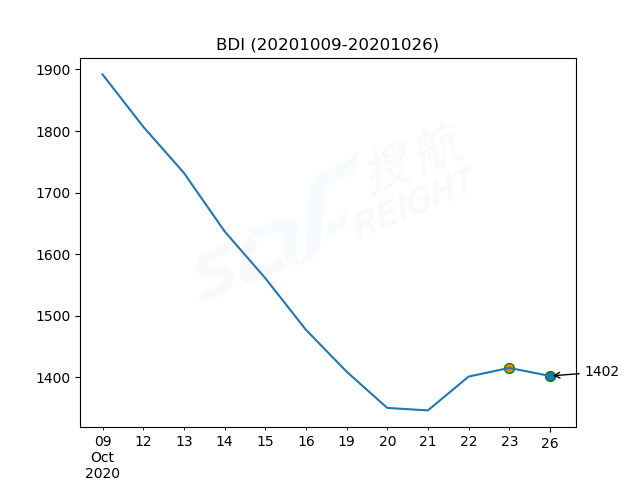 2020年10月26日BDI指數(shù)報1402點，較前一交易日下跌13點