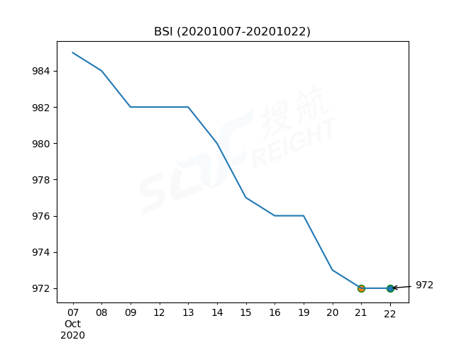 2020年10月22日BDI指數(shù)報(bào)1401點(diǎn)，較前一交易日上漲55點(diǎn)