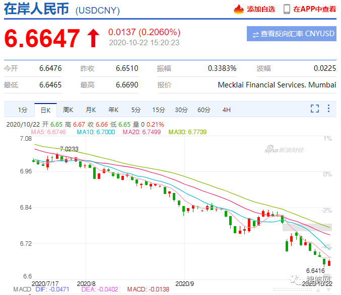 中間價五連升，在岸、離岸人民幣匯率創(chuàng)新高，外貿(mào)出口人要把握好結(jié)匯時機(jī)