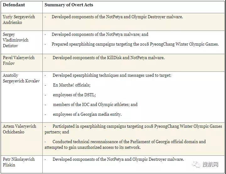 馬士基遭受大規(guī)模網(wǎng)絡攻擊損失超3.17億美元，三年后6名幕后黑手終于浮出水面？