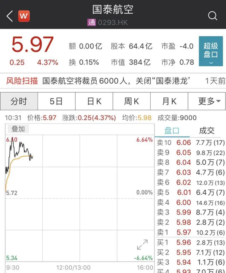 近6000人！亞洲最大航空公司計(jì)劃裁員，股價(jià)卻大漲