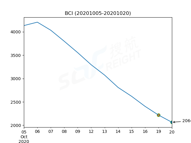 2020年10月20日BDI指數(shù)報(bào)1350點(diǎn)，較前一交易日下跌59點(diǎn)