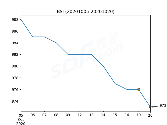 2020年10月20日BDI指數(shù)報(bào)1350點(diǎn)，較前一交易日下跌59點(diǎn)