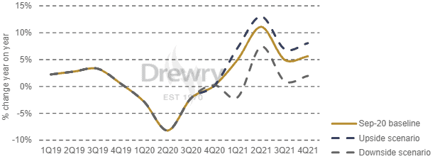 德路里調(diào)整了集裝箱吞吐量預(yù)測，因為第二季度的情況好于預(yù)期
