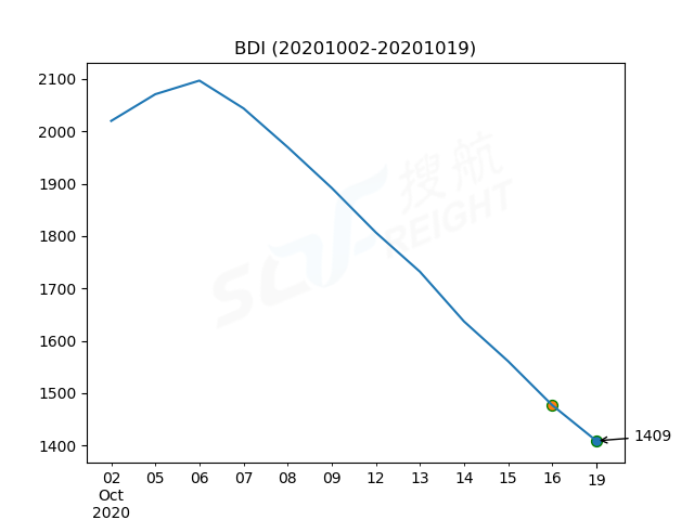 2020年10月19日BDI指數(shù)報(bào)1409點(diǎn)，較前一交易日下跌68點(diǎn)