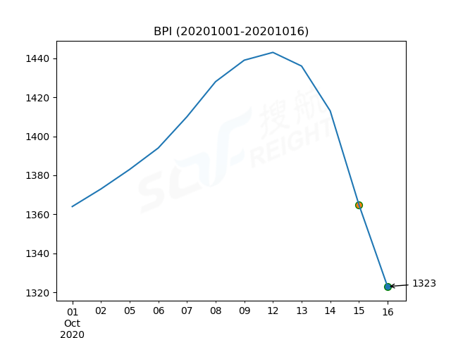2020年10月16日BDI指數(shù)報1477點，較前一交易日下跌84點