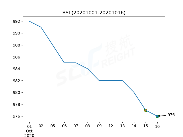 2020年10月16日BDI指數(shù)報1477點，較前一交易日下跌84點