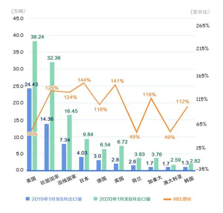全球疫情大崩盤，口罩商機又來了？近200個國家進口中國口罩，超114萬噸！