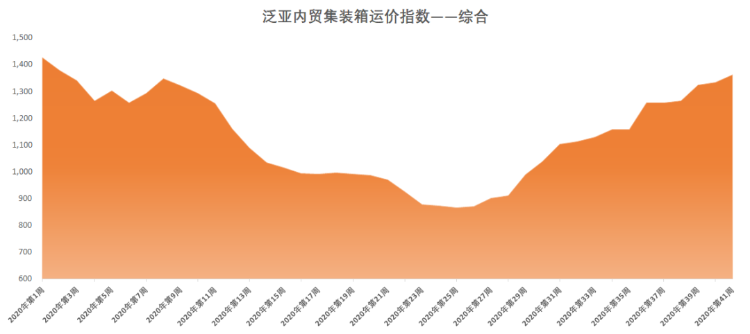 亞航運(yùn)內(nèi)貿(mào)集裝箱運(yùn)價(jià)指數(shù)（PDCI）2020年第41周