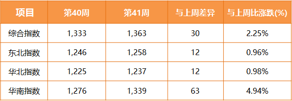 亞航運(yùn)內(nèi)貿(mào)集裝箱運(yùn)價(jià)指數(shù)（PDCI）2020年第41周