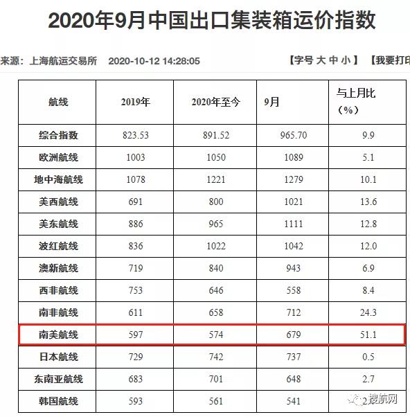 預(yù)警丨運(yùn)價(jià)一個(gè)月飆升兩倍，多國(guó)貨幣大幅貶值，南美市場(chǎng)收款風(fēng)險(xiǎn)凸顯！