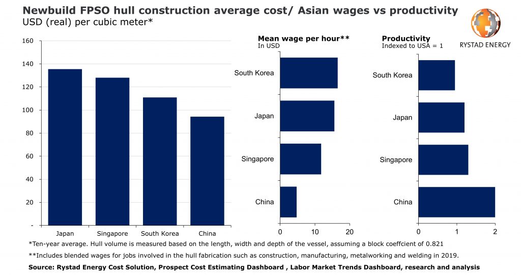 中國(guó)船廠“低價(jià)為王”？未來5年50艘FPSO訂單在望