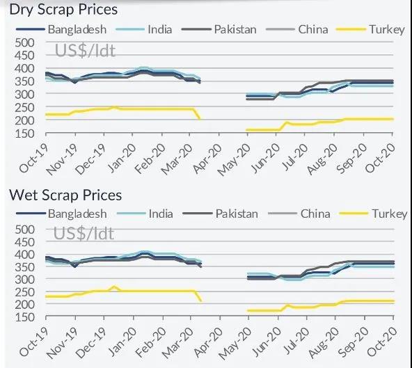 運價改善，拆船活動或大幅減少