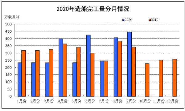 2020年1~9月船舶工業(yè)經(jīng)濟運行情況