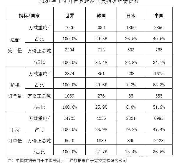 2020年1~9月船舶工業(yè)經(jīng)濟運行情況