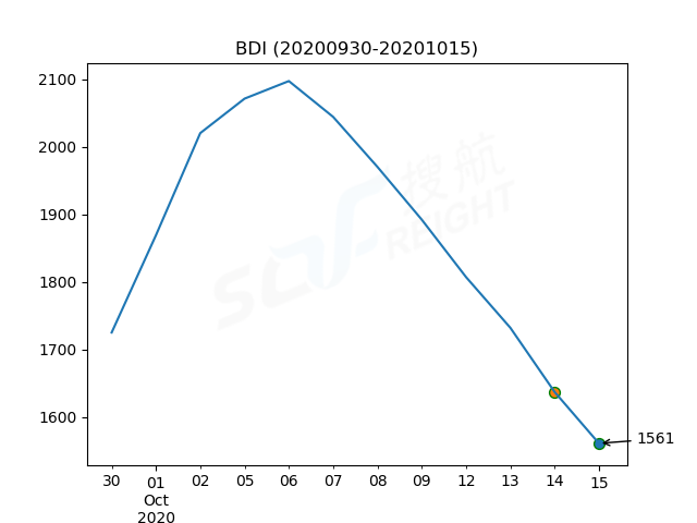 2020年10月15日BDI指數(shù)報1561點，較前一交易日下跌76點