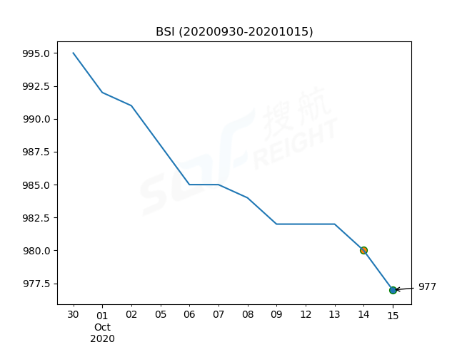2020年10月15日BDI指數(shù)報1561點，較前一交易日下跌76點
