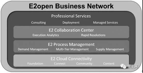 全球供應鏈巨頭E2open被收購，將轉型為上市公司