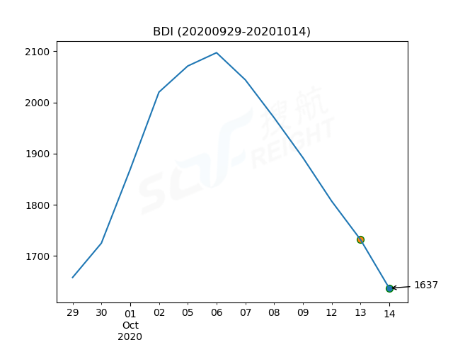 2020年10月14日BDI指數(shù)報1637點，較前一交易日下跌95點