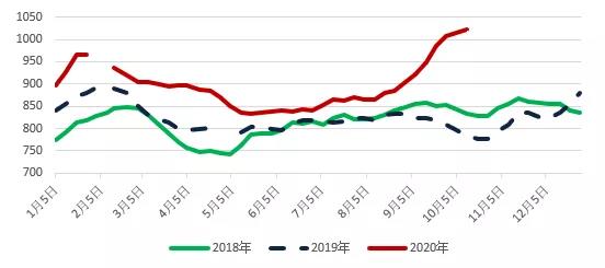 三大主力船型運輸市場前瞻